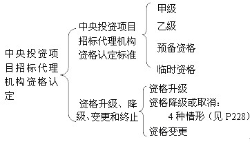 中央投資項(xiàng)目招標(biāo)代理機(jī)構(gòu)資格認(rèn)定