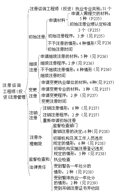 注冊咨詢工程師（投資）注冊管理