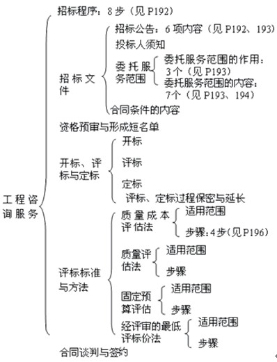 本節(jié)知識(shí)框架