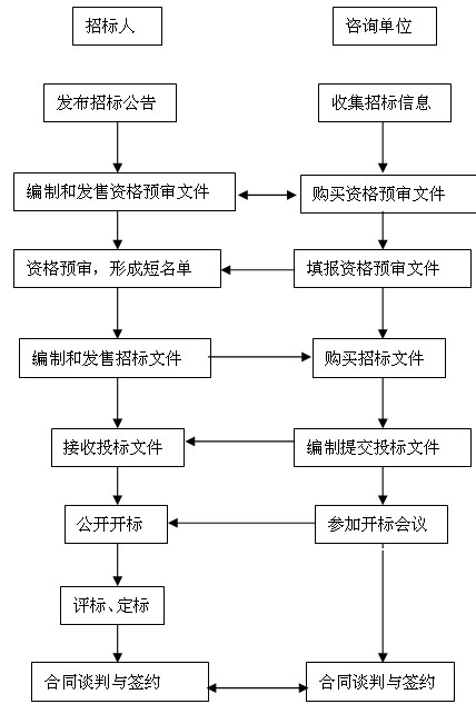 公開招標(biāo)方式