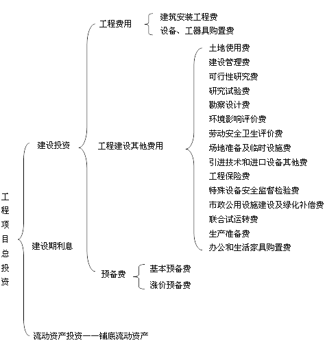 工程項目投資的構(gòu)成