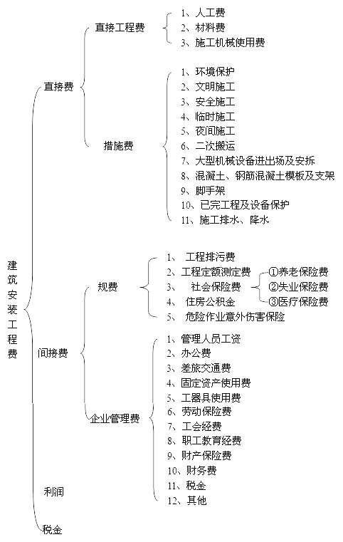 建筑安裝工程費