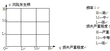 風(fēng)險(xiǎn)坐標(biāo)