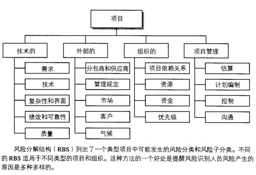 風(fēng)險分解結(jié)構(gòu)舉例