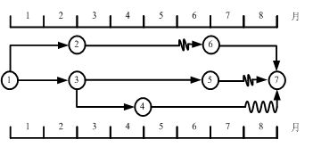 工程時標網(wǎng)絡(luò)計劃圖