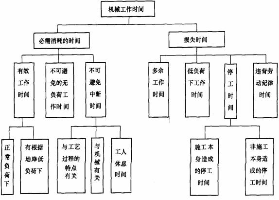 機(jī)械工作時(shí)間消耗的分類
