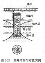 滲井結(jié)構(gòu)