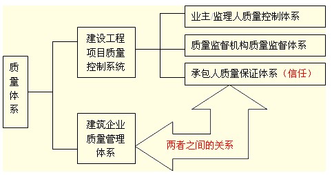 建設工程項目質量控制系統(tǒng)與建筑企業(yè)質量管理體系