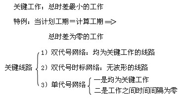 要求弄清時間參數(shù)的有關(guān)概念、各參數(shù)的計算方法