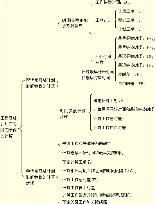 要求弄清時間參數(shù)的有關(guān)概念、各參數(shù)的計算方法