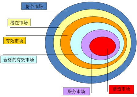 市場的關(guān)系