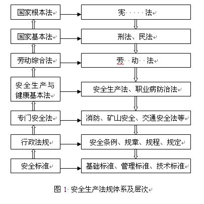　　安全生產(chǎn)是一個系統(tǒng)工程，需要建立在各種支持基礎(chǔ)之上，而安全生產(chǎn)的法規(guī)體系尤為重要。按照“安全第一，預(yù)防為主”的安全生產(chǎn)方針，國家制定了一系列的安全生產(chǎn)、勞動保護的法規(guī)。據(jù)統(tǒng)計，建國50年來，頒布并在用的有關(guān)安全生產(chǎn)、勞動保護的主要法律法規(guī)約280余項，內(nèi)容包括綜合類、安全衛(wèi)生類、三同時類、傷亡事故類、女工和未成年工保護類、職業(yè)培訓(xùn)考核類、特種設(shè)備類、防護用品類和檢測檢驗類。其中以法的形式出現(xiàn)，對安全生產(chǎn)、勞動保護具有十分重要作用的是《安全生產(chǎn)法》、《礦山安全法》、《勞動法》、《職業(yè)病防治法》。