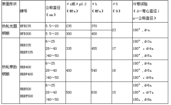表3．1．1熱軋鋼筋的技術要求