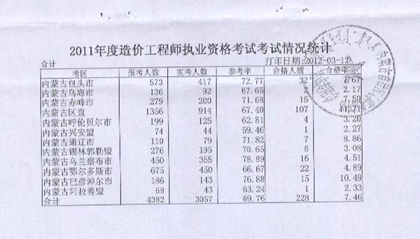 2011年內(nèi)蒙古造價(jià)工程師考試合格人員名單
