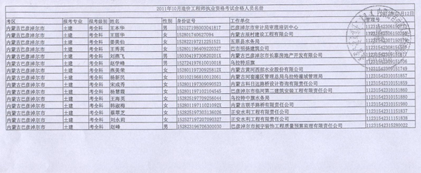 2011年內(nèi)蒙古造價(jià)工程師考試合格人員名單