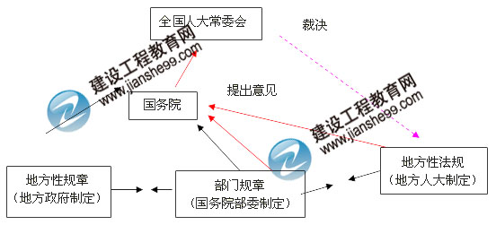 2012年二級(jí)建造師《法規(guī)》：法的效力等級(jí)