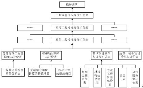 　圖3工程項(xiàng)目工程量清單投標(biāo)報(bào)價(jià)流程