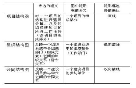 項目、組織和合同結構圖的區(qū)別