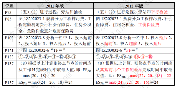一級(jí)建造師《項(xiàng)目管理》考試新舊教材對(duì)比（11、12年）