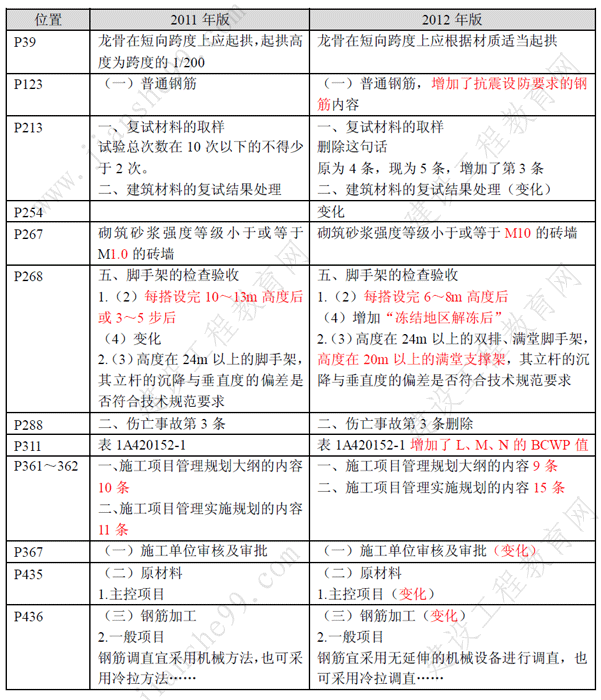 一級建造師《建筑工程》考試新舊教材對比（11、12年）
