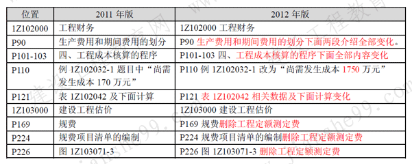 一級(jí)建造師《工程經(jīng)濟(jì)》考試新舊教材對(duì)比（11、12年）