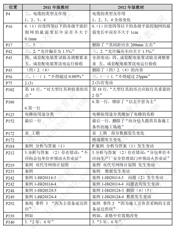 一級(jí)建造師《機(jī)電工程》考試新舊教材對(duì)比（11、12年）