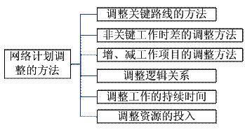 網(wǎng)絡(luò )計劃調整的方法