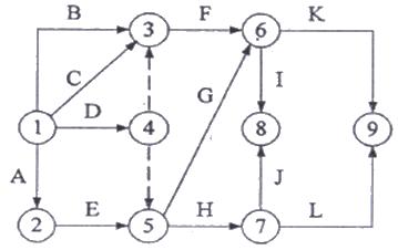 例1 雙代號時(shí)標網(wǎng)絡(luò )計劃