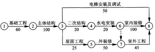 例2 工程雙代號網(wǎng)絡(luò )計劃