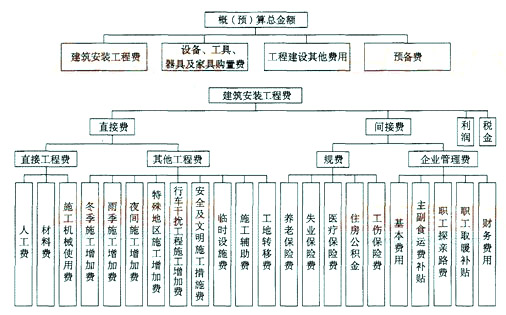 公路工程造價(jià)的構(gòu)成