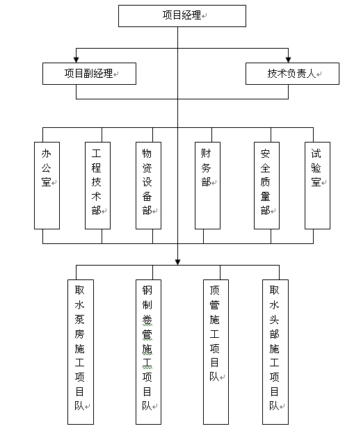 施工組織機構(gòu)框圖