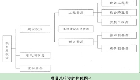 項(xiàng)目總投資的構(gòu)成圖
