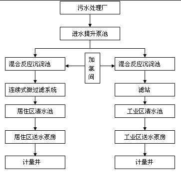 污水再生回用工程工藝流程