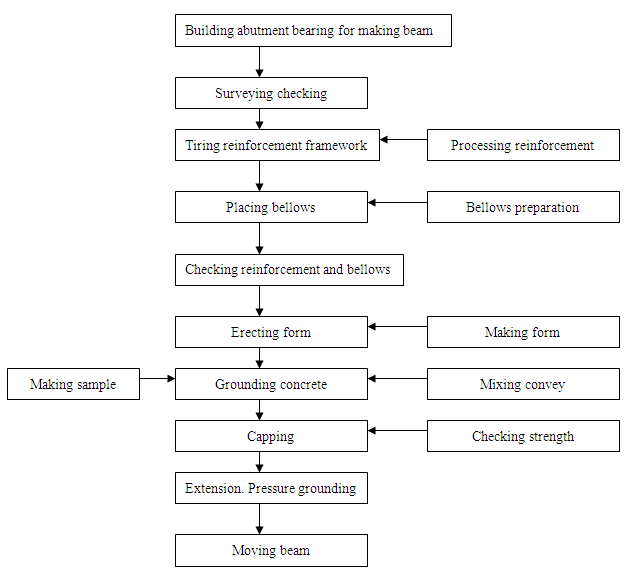 Workmanship flow chart for prcising Tbeam