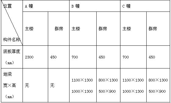 幢筏板基礎(chǔ)設(shè)計(jì)參數(shù)表