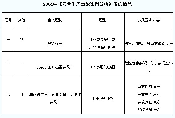 2004年考試情況