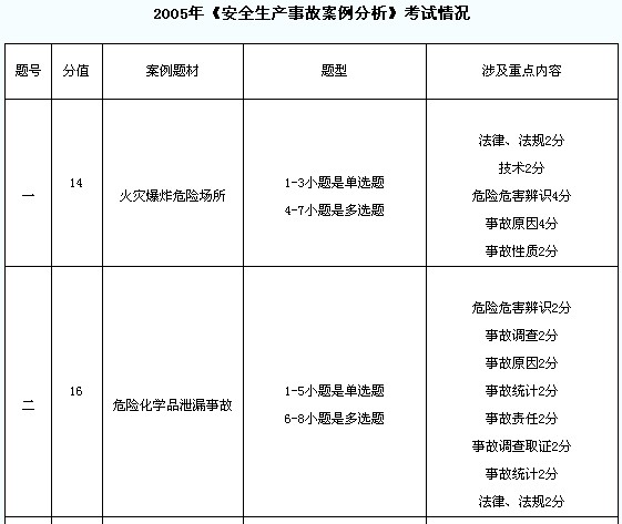 2005年考試情況