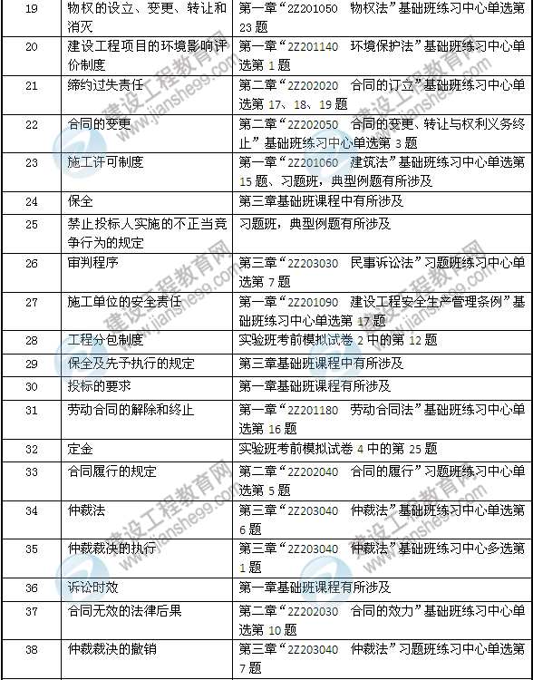 2013年二建法規(guī)及相關知識考試中網(wǎng)校押中的考點