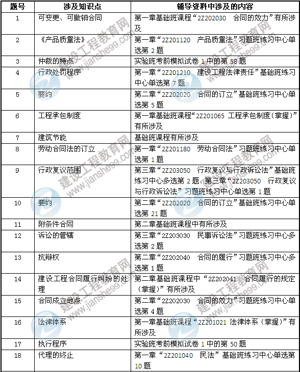 2013年二建法規(guī)及相關知識考試中網(wǎng)校押中的考點