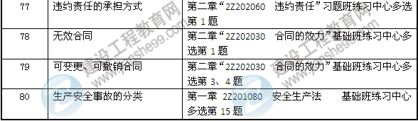 2013年二建法規(guī)及相關知識考試中網(wǎng)校押中的考點