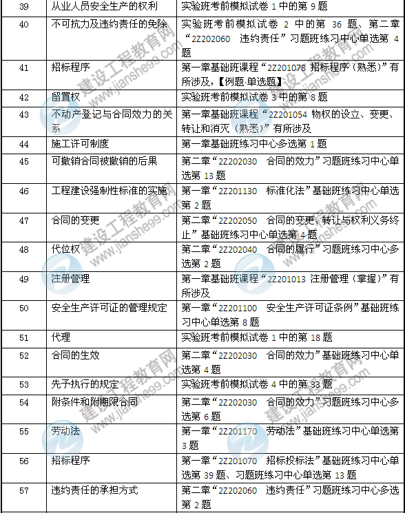 2013年二建法規(guī)及相關知識考試中網(wǎng)校押中的考點