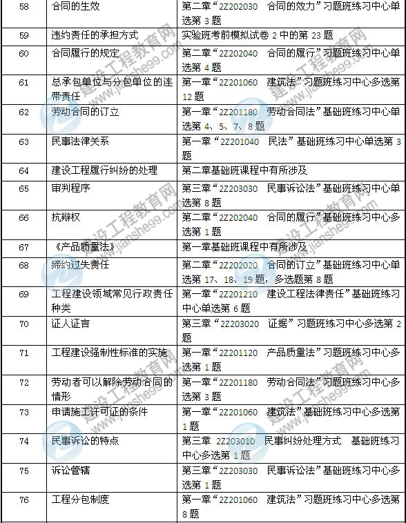 2013年二建法規(guī)及相關知識考試中網(wǎng)校押中的考點