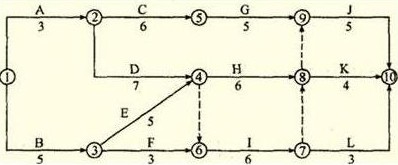 某工程雙代號(hào)網(wǎng)絡(luò)計(jì)劃如下圖所示，其關(guān)鍵線路有