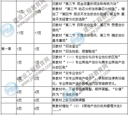 2013年房地產(chǎn)估價(jià)師考試教材變化