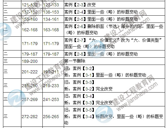 2013年房地產(chǎn)估價(jià)師考試教材變化