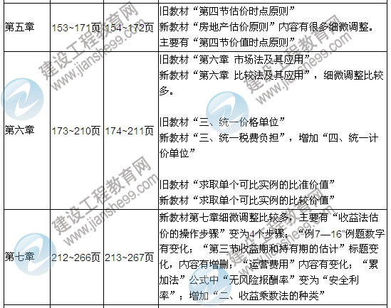 2013年房地產(chǎn)估價(jià)師考試教材變化