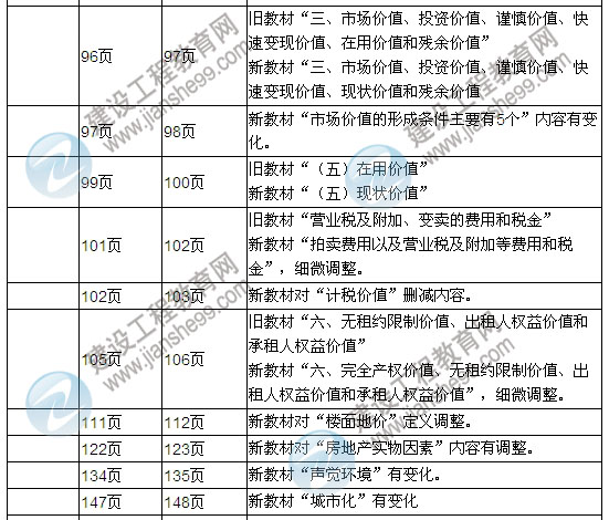 2013年房地產(chǎn)估價(jià)師考試教材變化