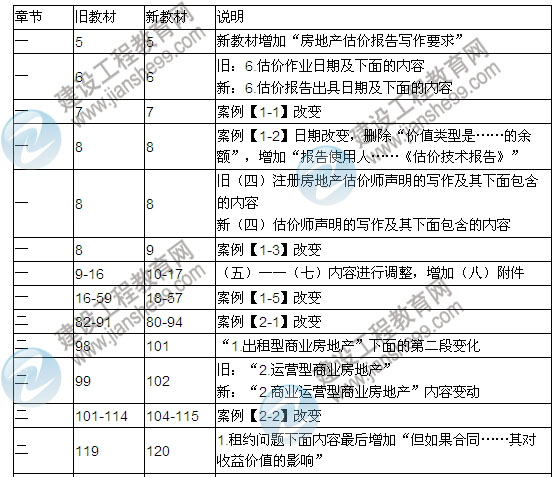 2013年房地產(chǎn)估價(jià)師考試教材變化