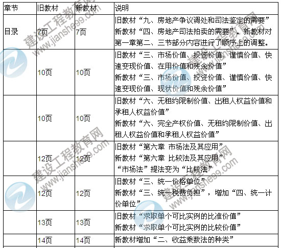2013年房地產(chǎn)估價(jià)師考試教材變化