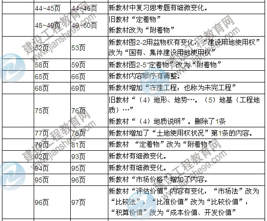 2013年房地產(chǎn)估價(jià)師考試教材變化